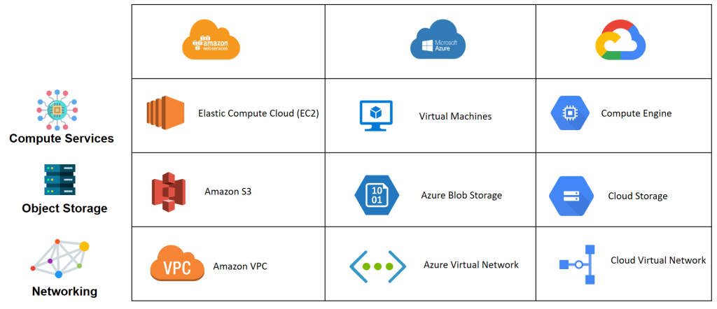 comparativo de plataformas em nuvem: AWS, Azure e GCP